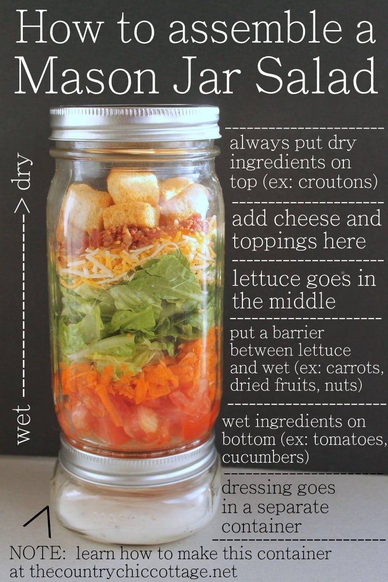 How to Assemble a Mason Jar Salad -- grab your ingredients and throw together an amazing salad in a mason jar. Great instructions on how to keep your salad fresh!